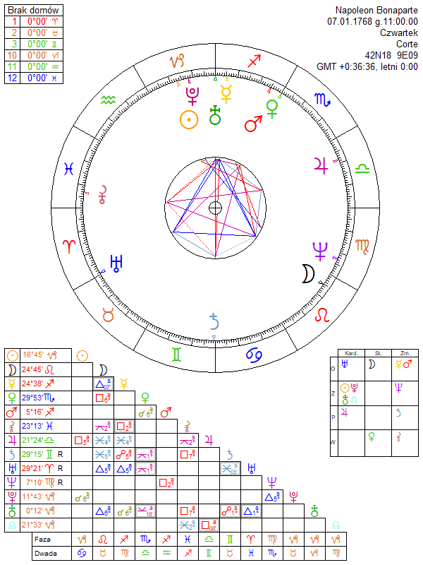 Napoleon Birth Chart