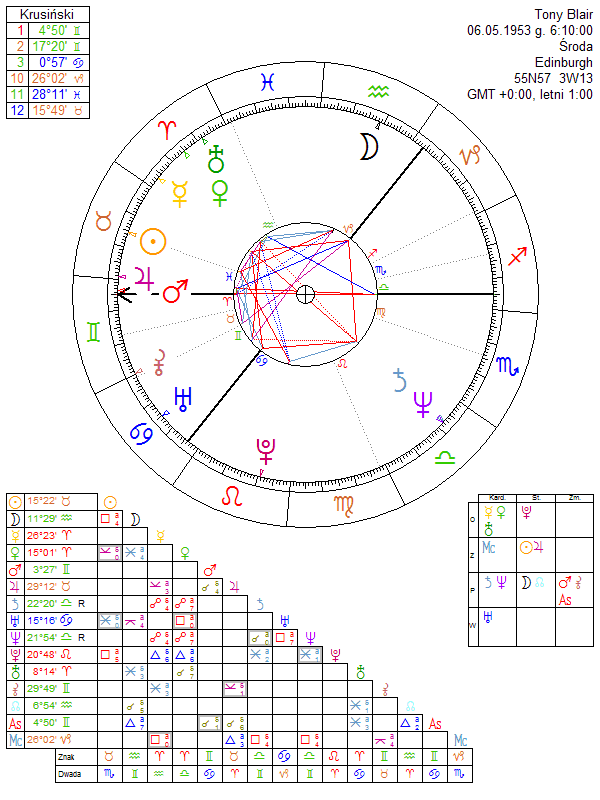 Tony Blair birth chart