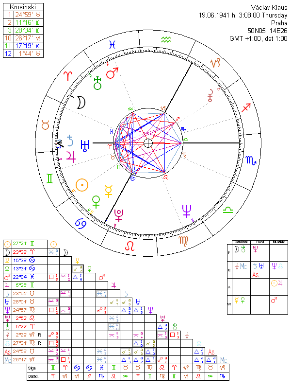 Václav Klaus horoscope