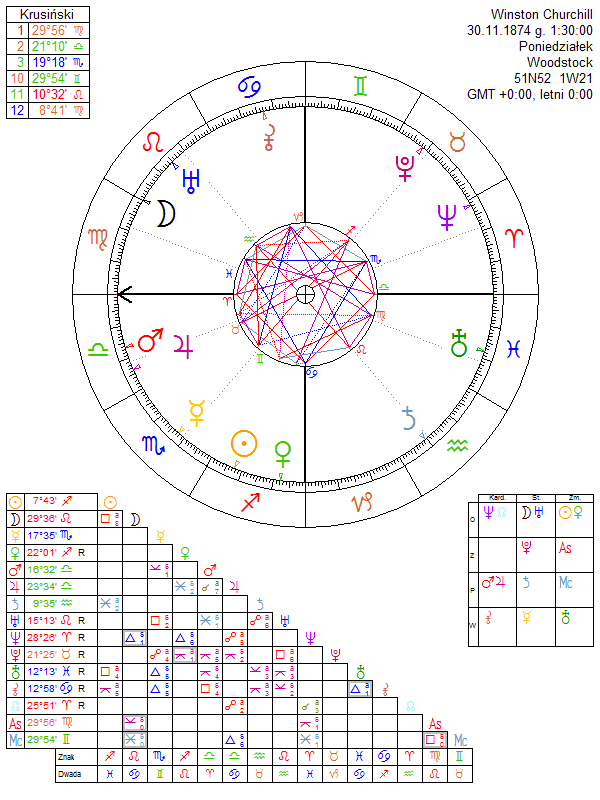 Winston Churchill birth chart