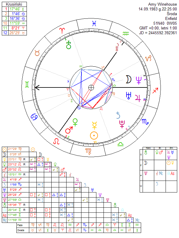 Amy Winehouse Astrology Natal Chart