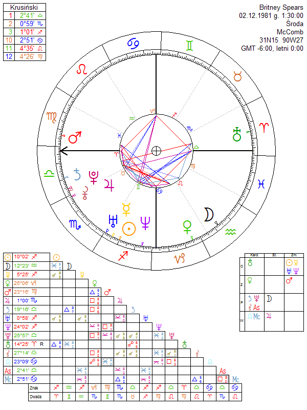 Britney Spears birth chart