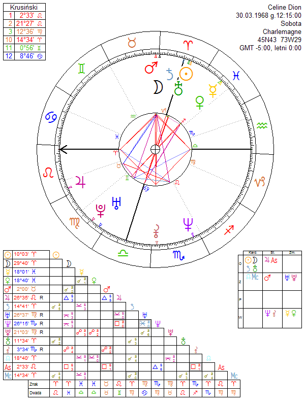 Celine Dion Natal Chart