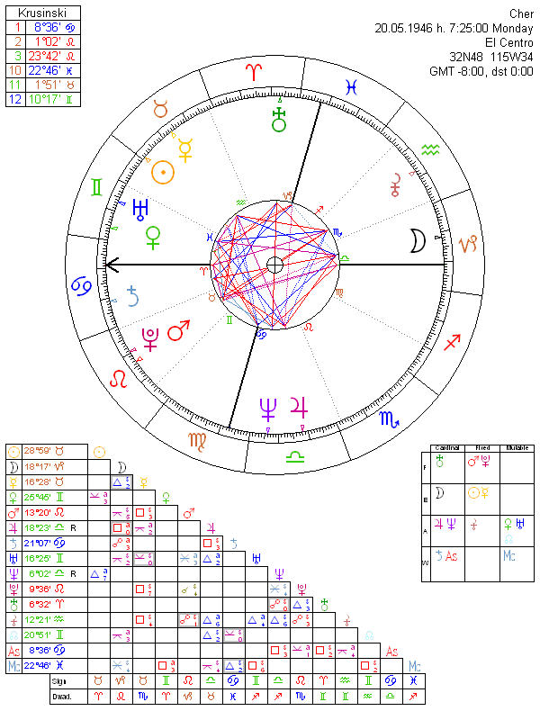 Cher horoscope