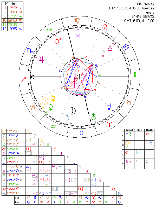 Elvis Presley Birth Chart