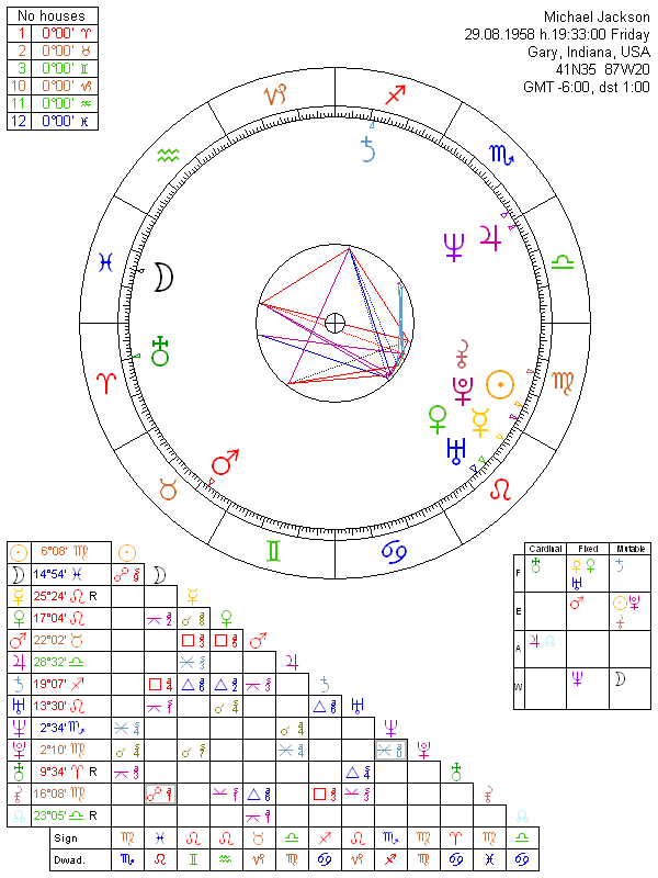 Michael Jackson natal chart ecliptic only, aspects in wheel