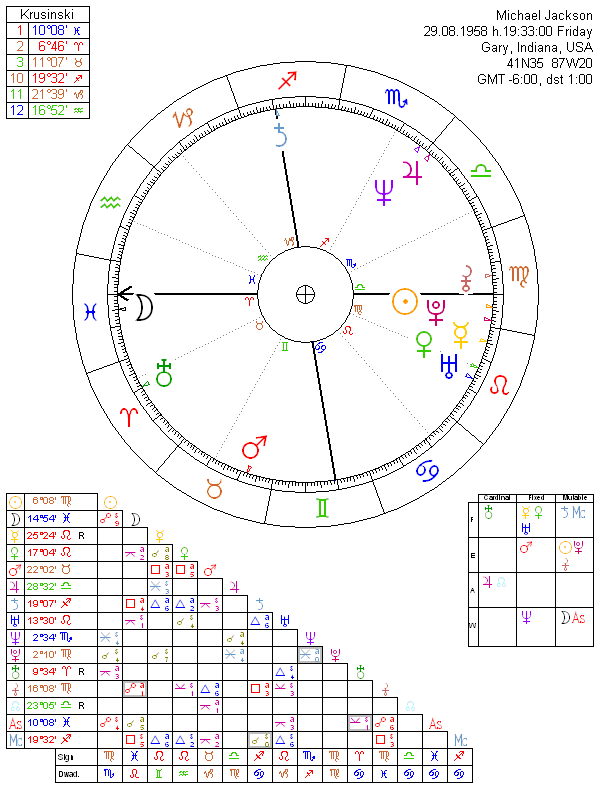 Michael Jackson Natal Chart