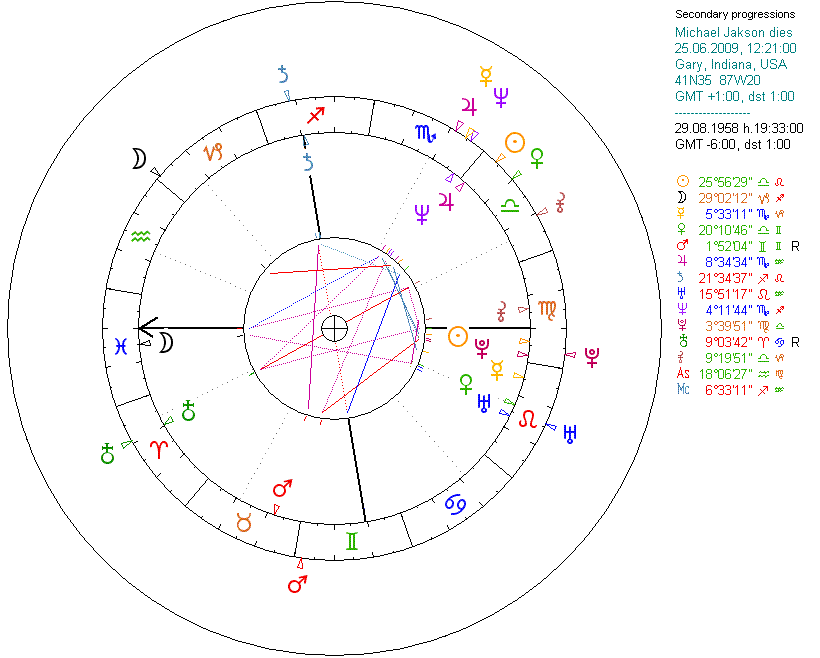 Michael Jackson Natal Chart