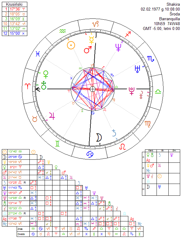 Shakira Birth Chart