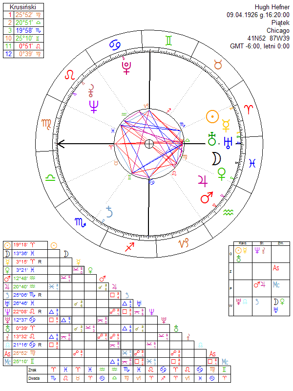 Hugh Hefner birth chart