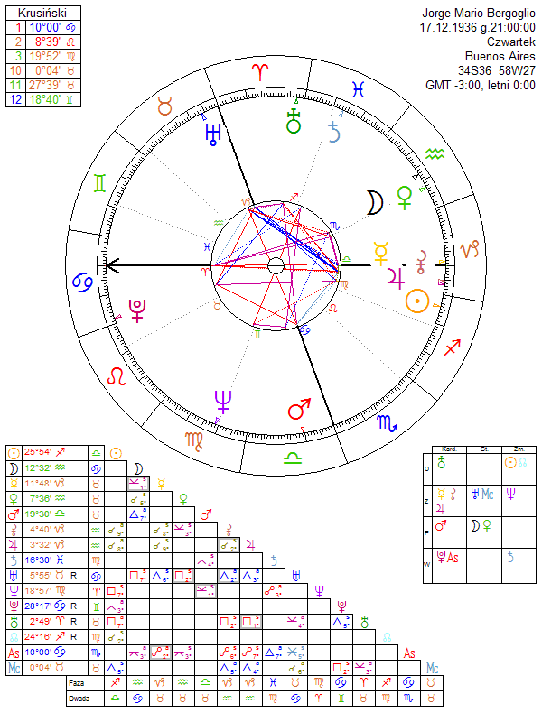Jorge Mario Bergoglio horoscope