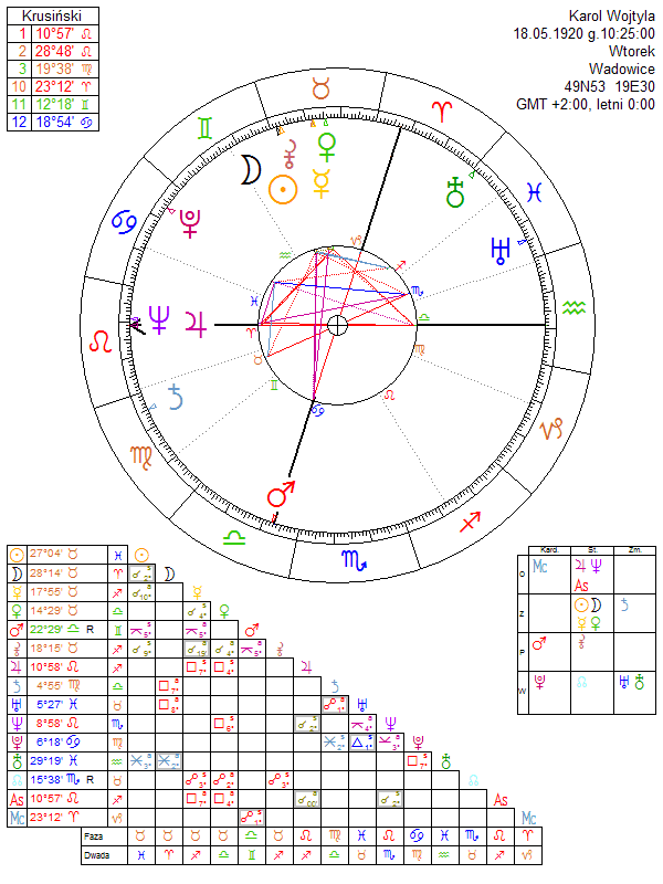 Karol Wojtyla birth chart