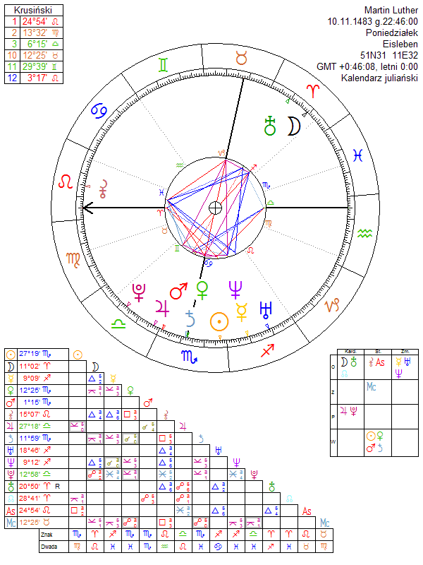 Martin Luther birth chart