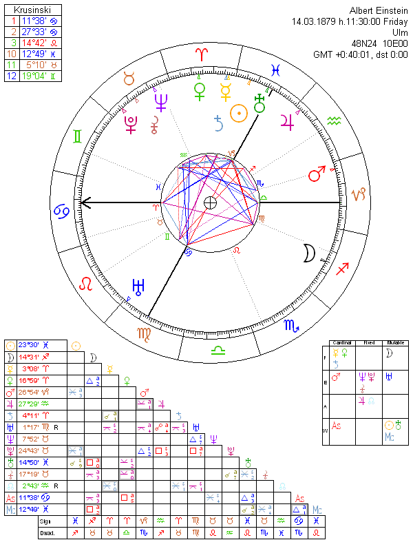 Einstein Natal Chart