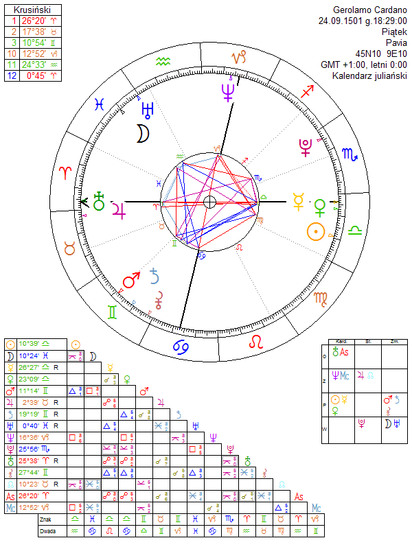 Gerolamo Cardano birth chart