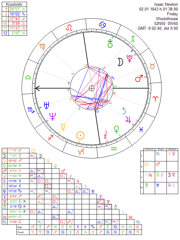 Isaac Newton birth chart