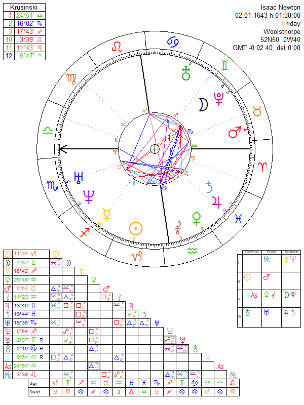 Isaac Newton Birth Chart