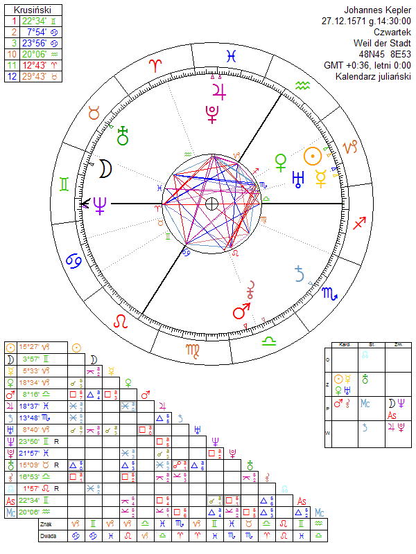 Johannes Kepler horoscope
