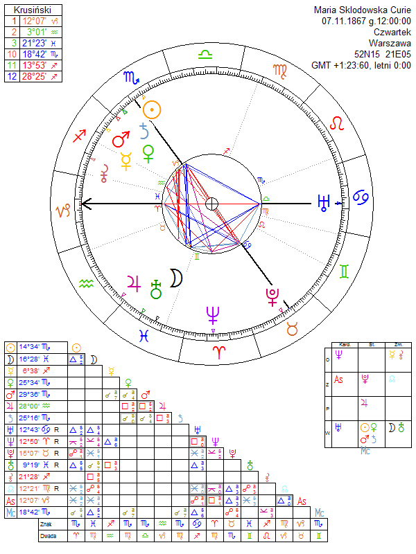 Maria Sklodowska Curie horoscope
