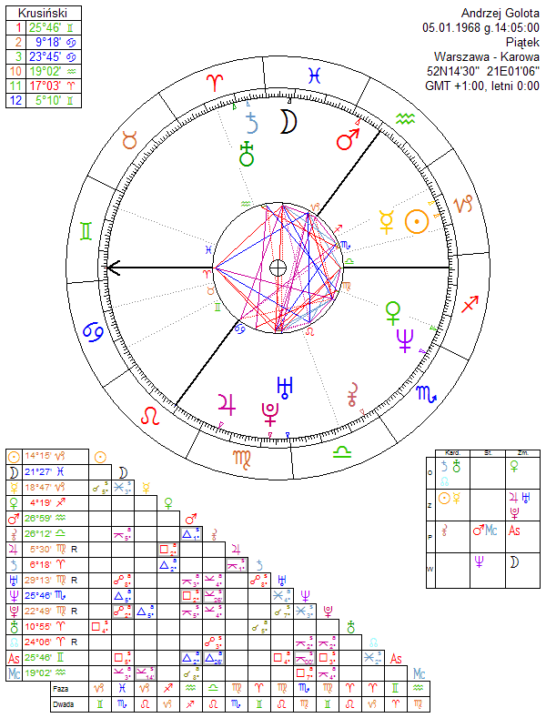 Andrzej Golota birth chart