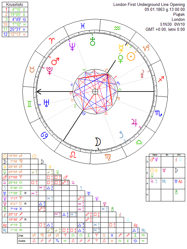 London First Underground Line Opening horoscope