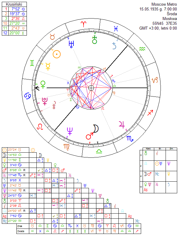 Moscow Metro horoscope
