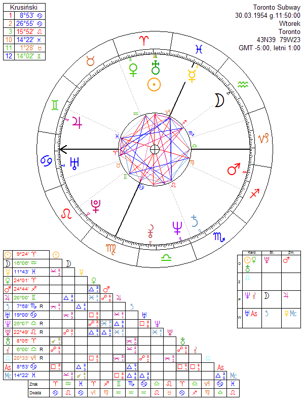 Toronto Subway horoscope