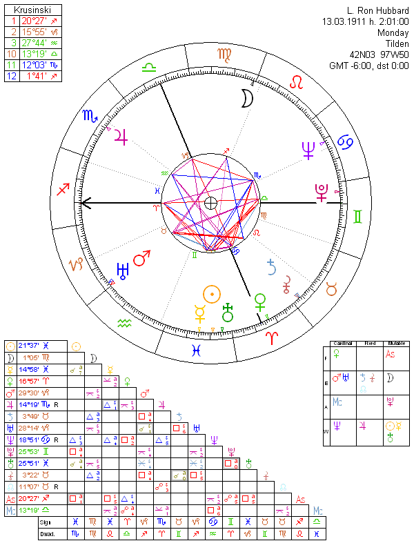 L. Ron Hubbard birth chart