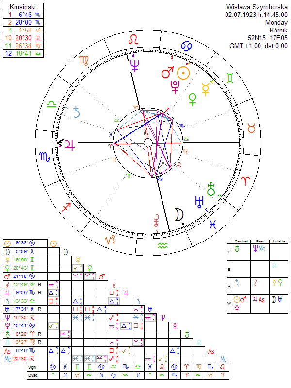 Wisława Szymborska birth chart