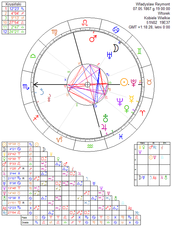 Wladyslaw Reymont birth chart
